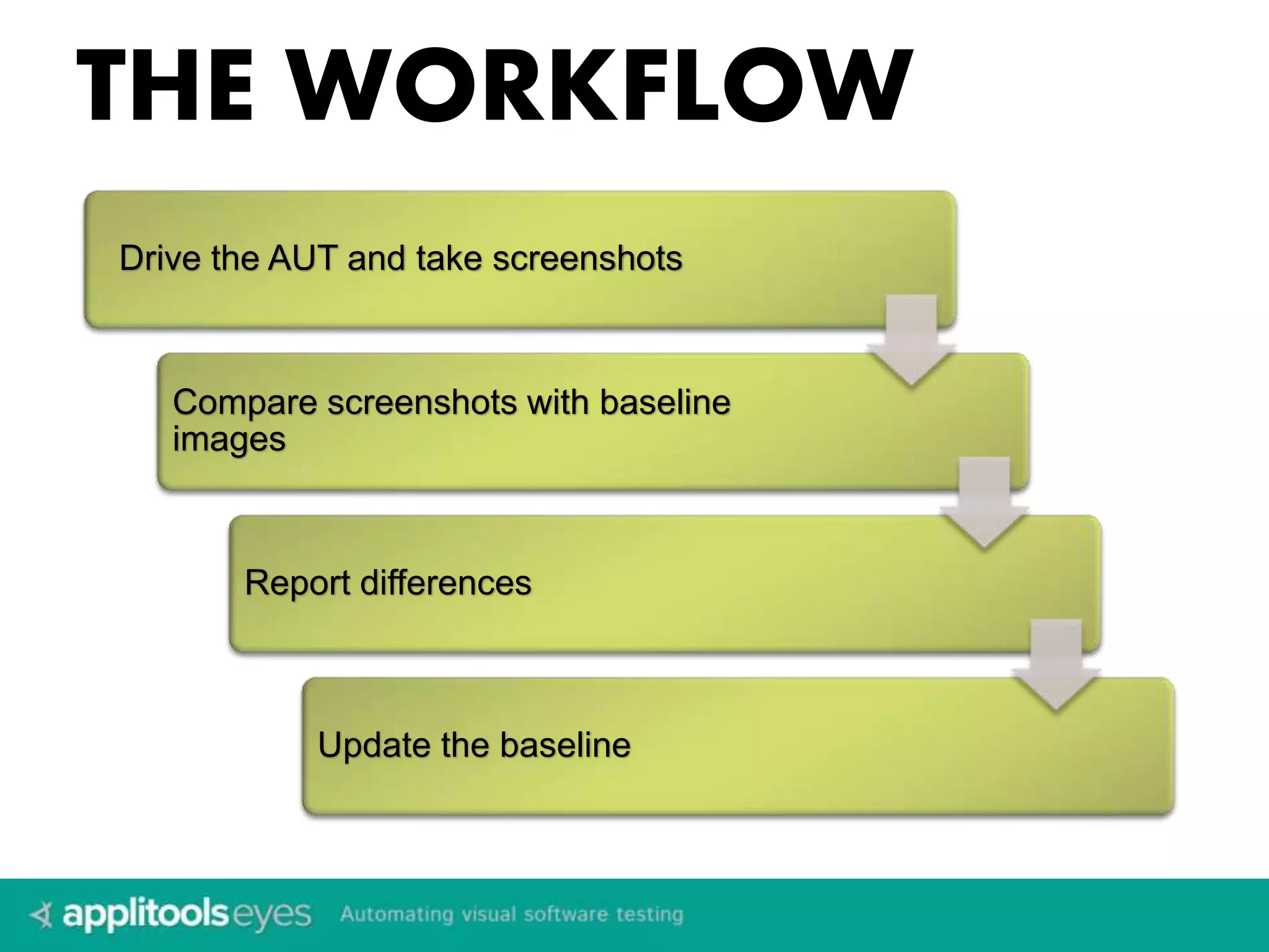 THE WORKFLOW 
Drive the AUT and take screenshots 
Compare screenshots with baseline 
images 
Report differences 
Update the baseline 
 