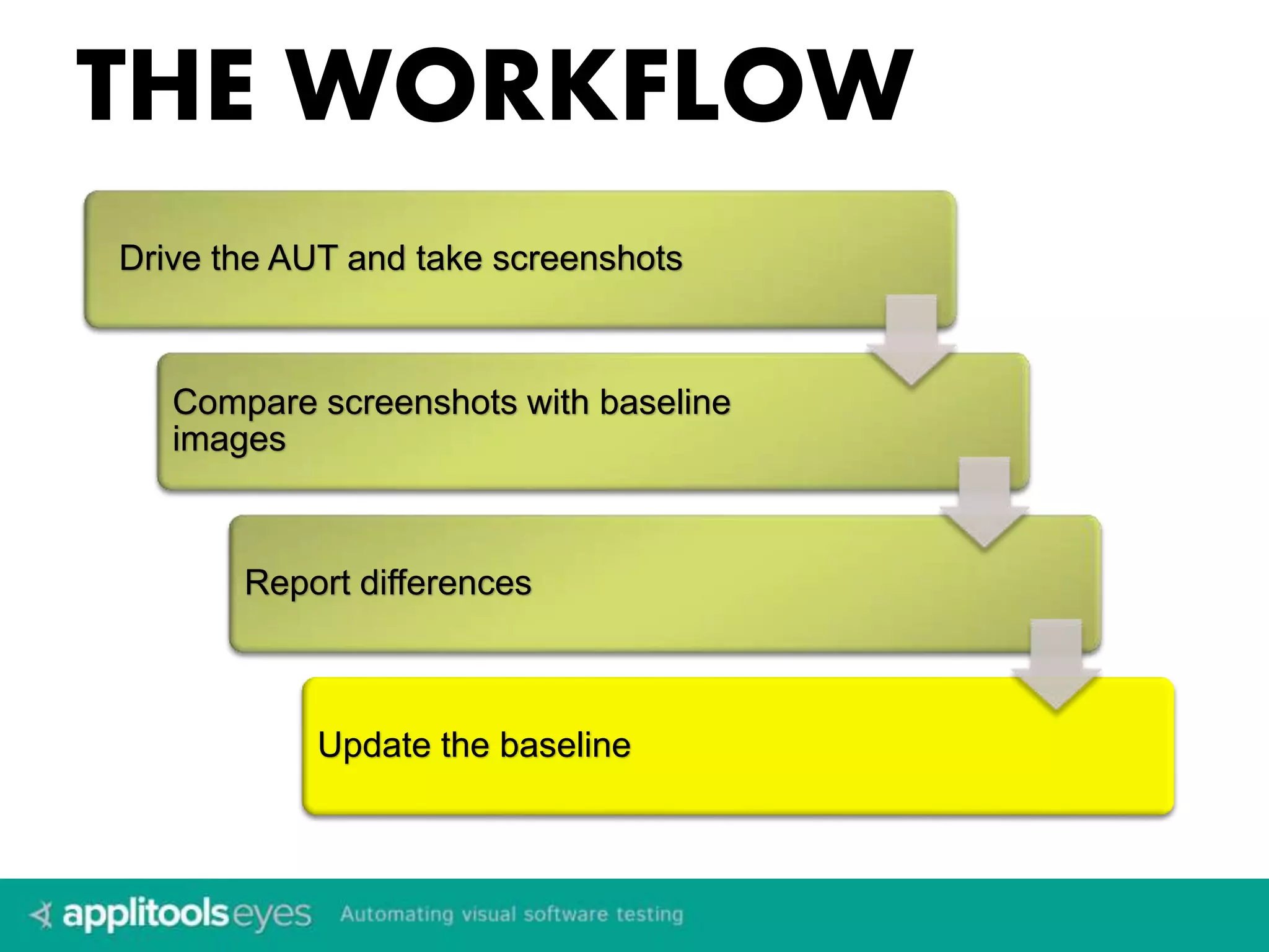 THE WORKFLOW 
Drive the AUT and take screenshots 
Compare screenshots with baseline 
images 
Report differences 
Update the baseline 
 