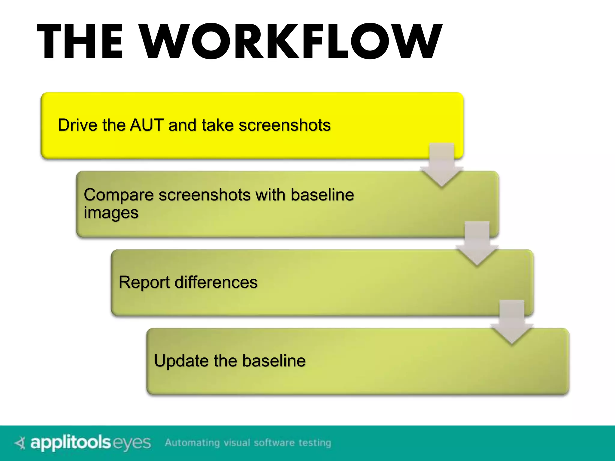 THE WORKFLOW 
Drive the AUT and take screenshots 
Compare screenshots with baseline 
images 
Report differences 
Update the baseline 
 