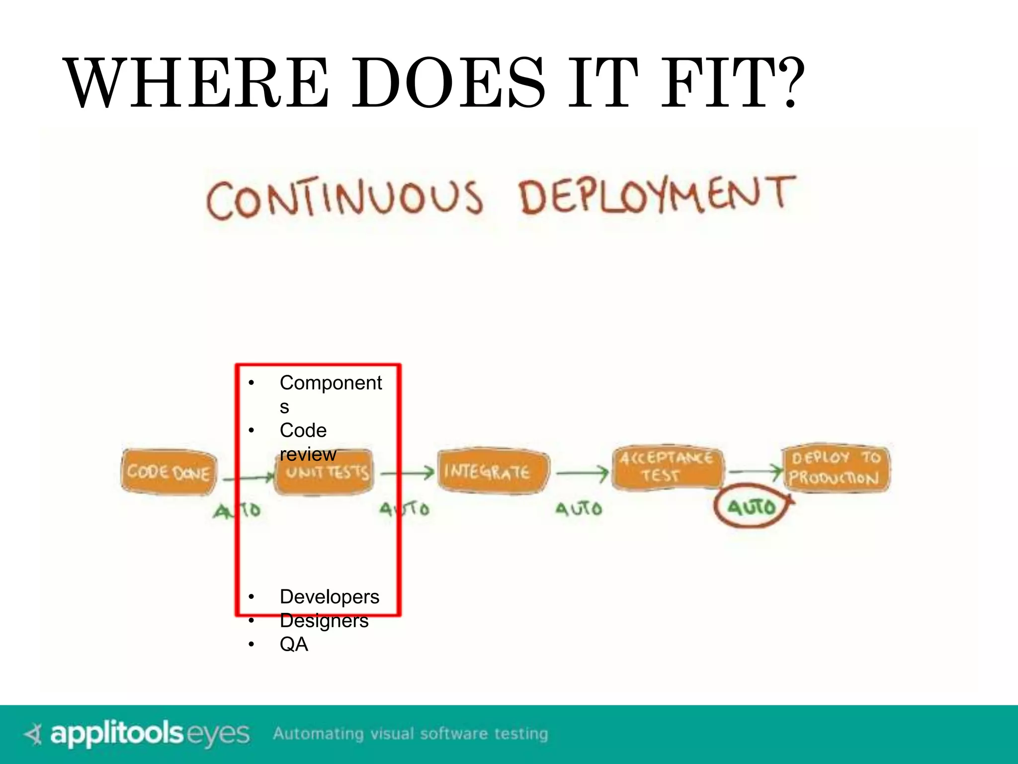 WHERE DOES IT FIT? 
• Component 
s 
• Code 
review 
• Developers 
• Designers 
• QA 
 