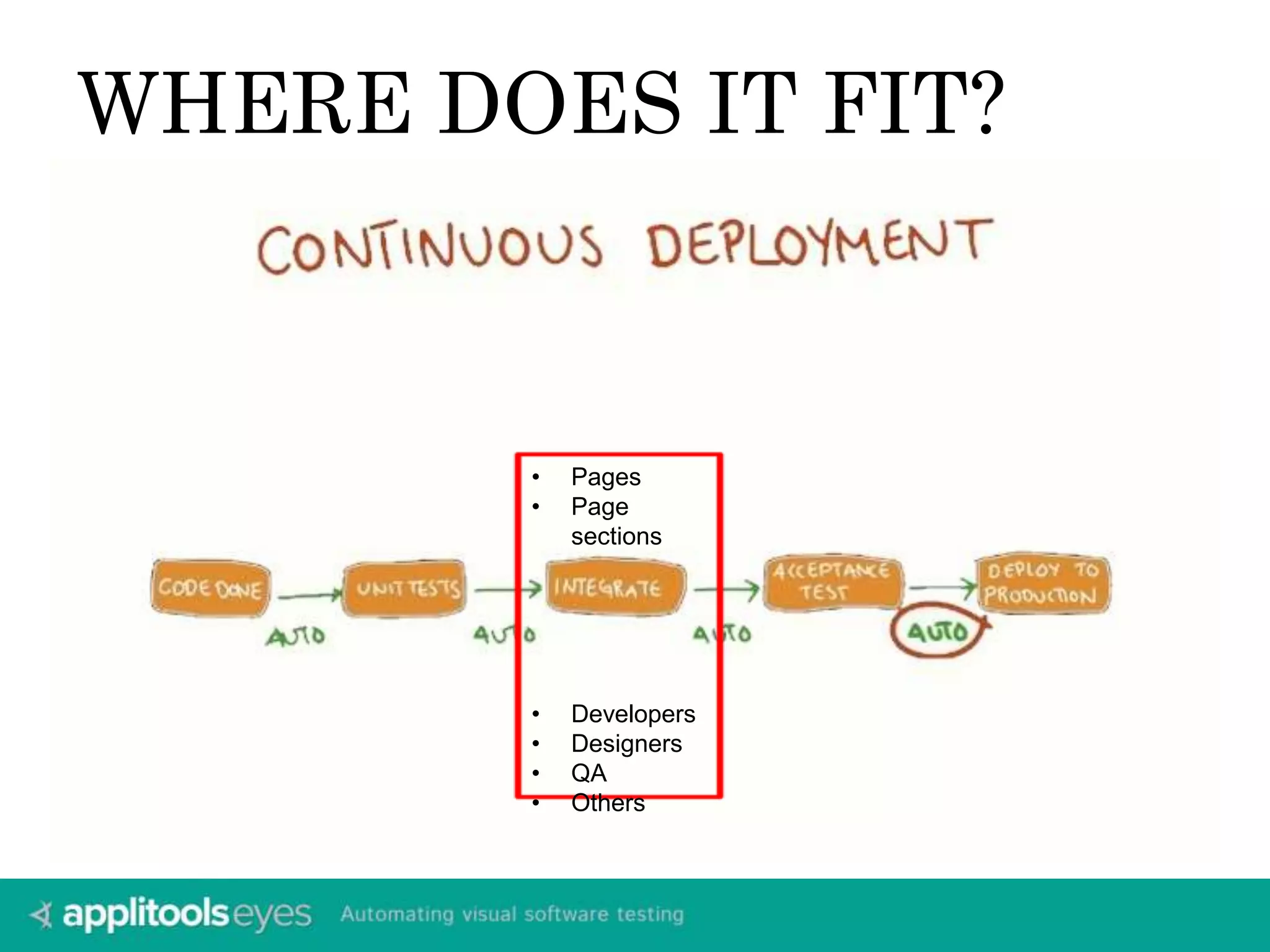 WHERE DOES IT FIT? 
• Pages 
• Page 
sections 
• Developers 
• Designers 
• QA 
• Others 
 