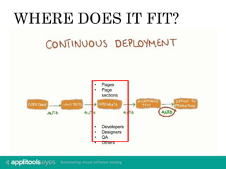 WHERE DOES IT FIT? 
• Pages 
• Page 
sections 
• Developers 
• Designers 
• QA 
• Others 
 
