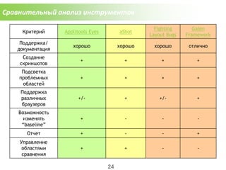 Сравнительный анализ инструментов
24
Критерий Applitools Eyes aShot
Fighting
Layout Bugs
Galen
Framework
Поддержка/
документация
хорошо хорошо хорошо отлично
Создание
скриншотов
+ + + +
Подсветка
проблемных
областей
+ + + +
Поддержка
различных
браузеров
+/- + +/- +
Возможность
изменять
“baseline”
+ - - -
Отчет + - - +
Управление
областями
сравнения
+ + - -
 
