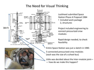 The Need for Visual Thinking
Lockheed submitted Space
Station Phase A Proposal 1984
• Included work package
2, structures
Project included engineering to
connect pressurized crew
modules
Rapid design needed, to check
feasibility
384 ft
5 connected pressurized crew modules
(each was the size of a school bus)
Little was decided about the Inter-module joint—
— how do we make this happen?
Entire Space Station was just a sketch in 1985
 