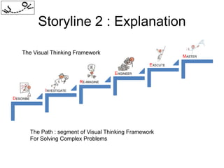 Storyline 2 : Explanation
The Visual Thinking Framework

MASTER
EXECUTE
ENGINEER

RE-IMAGINE
INVESTIGATE
DESCRIBE

The Path : segment of Visual Thinking Framework
For Solving Complex Problems

 