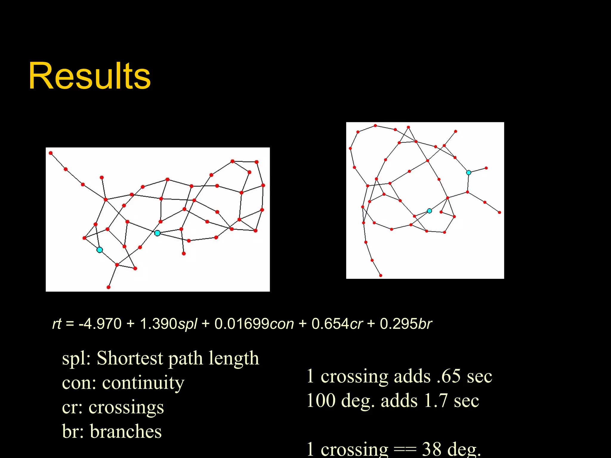 Results

rt = -4.970 + 1.390spl + 0.01699con + 0.654cr + 0.295br

spl: Shortest path length
con: continuity
cr: crossings
br: branches

1 crossing adds .65 sec
100 deg. adds 1.7 sec
1 crossing == 38 deg.

 