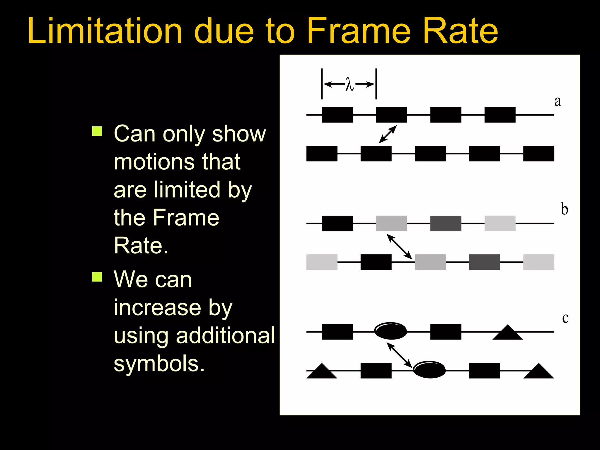 Limitation due to Frame Rate
λ




Can only show
motions that
are limited by
the Frame
Rate.
We can
increase by
using additional
symbols.

a

b

c

 