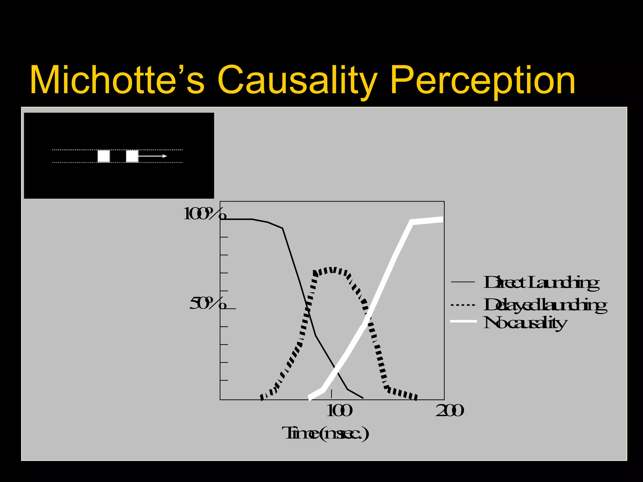 Michotte’s Causality Perception

10
0%

D e t Lu c i g
i c a nhn
r
Dl ydl u c i g
ea e a n hn
N cua t
o a s liy

5%
0

10
0
T e( s c
i me .)
m

20
0

 