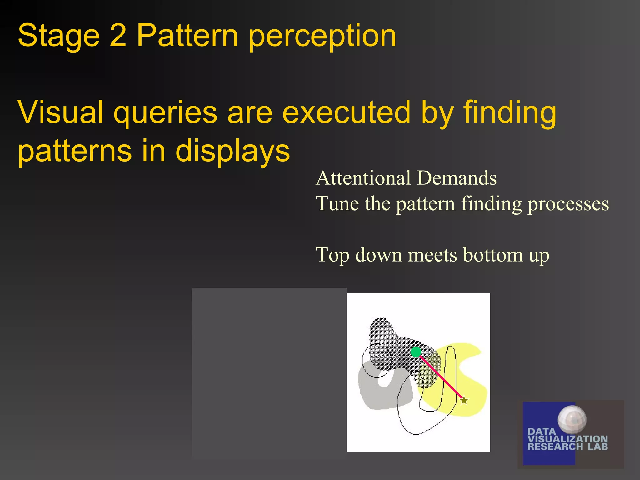 Stage 2 Pattern perception
Visual queries are executed by finding
patterns in displays

Attentional Demands
Tune the pattern finding processes
Top down meets bottom up

 