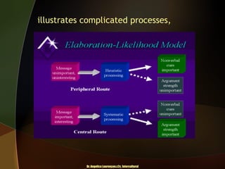 illustrates complicated processes,

Dr. Angelica Laurençon.c2c. Intercultural

 