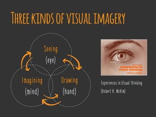 Imagining
(mind)
Seeing
(eye)
Drawing
(hand)
Experiences in Visual Thinking
(Robert H. McKim)
Threekindsofvisualimagery
 