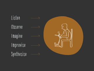 Listen
Observe
Imagine
Improvise
Synthesise
 