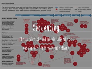 Service conceptual model
PHYSICAL PRODUCTS
PRINT & MEDIA
MOBILE & APPS
ONLINE & INTERNET BANKING
PHONE CALL
BRANCH OR OTHER LOCATION
Re-AssessSet up UseAwareness Research Show me howCompare
Li Europan
lingues es
membres del
sam familie.
Nemo enim ipsam voluptatem
quia voluptas sit aspernatur
aut odit aut fugit, sed quia
consequuntur magni dolores
eos qui ratione voluptatem
sequi nesciunt. Neque porro
quisquam est, qui dolorem
ipsum quia dolor
Quis autem vel eum iure
reprehenderit qui in ea
voluptate velit esse quam
Nam libero tempore, cum
soluta nobis est eligendi optio
cumque nihil impedit quo
At vero eos et accusamus et
iusto odio dignissimos
ducimus qui blanditiis
Ut enim ad minima veniam,
quis nostrum exercitationem
ullam corporis suscipit
Neque porro quisquam est,
qui dolorem ipsum quia
Idea
Idea
Idea
Idea
Idea
Idea
Idea
Idea
Idea
Idea Idea
Idea
Idea
Etiam ultricies nisi vel
augue. Curabitur
ullamcorper ultricies nisi
The service conceptual model describes how related ideas map across various channels
and stages. It also describes at a high level how customers ﬂow between these ideas,
indicating key transition points where customers progress from one activity to another.
Stages within the customer lifecycle
Ideas from the ideation phase
Connectors for related ideas
Customer ﬂows or transitions
Self-directed vs. social interactions
Channels
Idea
Idea
Sed consequat, leo eget
bibendum sodales, augue
velit cursus nunc,
Idea
Idea
Idea
Idea
Idea
Idea
Idea IdeaIdea
Li lingues differe solmen
in li grammatica, li
pronunciation e li plu
commun vocabules
Slider
People
like me
Idea
Sed fringilla
mauris sit
amet nibh.
Donec
sodales
sagittis
magna.
Donec vitae
sapien ut
libero
venenatis
faucibus
Nulla consequat
massa quis enim.
Donec pede justo,
fringilla vel, aliquet
nec, vulputate eget,
arcu
Idea
Idea
Idea
Idea
Idea
Idea
Idea
Idea
Idea
Idea
Idea
Idea
Idea
Idea
Ma quande lingues
coalesce, li grammatica
del resultant lingue es
Europan lingues es
membres del sam
familie. Lor separat
existentie
Idea
Idea
Idea
Idea
Idea
Idea
Li lingues differe
solmen in li
grammatica, li
pronunciation e
On refusa continuar payar
custosi traductores. At solmen
va esser
Idea
Idea
Idea
Idea
Por scientie,
musica, sport etc,
litot Europa usa li
sam vocabular
Idea
Idea
Idea
Idea
Idea
Idea
Idea
Idea
Idea
Idea
Idea
It va esser
tam simplic
quam
Occidental
in fact, it va
esser
Occidental
IdeaIdea
Idea
Aliquam lorem ante,
dapibus in, viverra quis,
feugiat a, tellus
Idea
Idea
Idea
Idea
Idea
Nullam quis ante.
Etiam sit amet orci
eget eros faucibus
Idea
Sequencing
The service should be visualised as a
sequence of interrelated actions
 