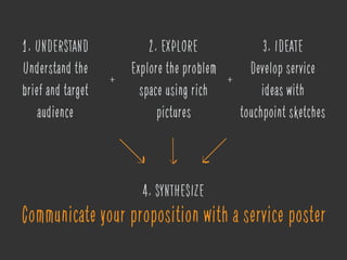 1. UNDERSTAND
Understand the
brief and target
audience
2. EXPLORE
Explore the problem
space using rich
pictures
3. IDEATE
Develop service
ideas with
touchpoint sketches
+ +
Communicate your proposition with a service poster
4. SYNTHESIZE
 