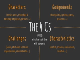 Challenges
Characters Components
Characteristics
The4Cs
(service users, frontstage &
backstage employees, partners...)
(touchpoints, systems, places,
processes...)
(social, emotional, technical,
organisational, environmental...)
(context, scenario, environment,
situation...)
BONUS:
visualise each item
with a drawing
 