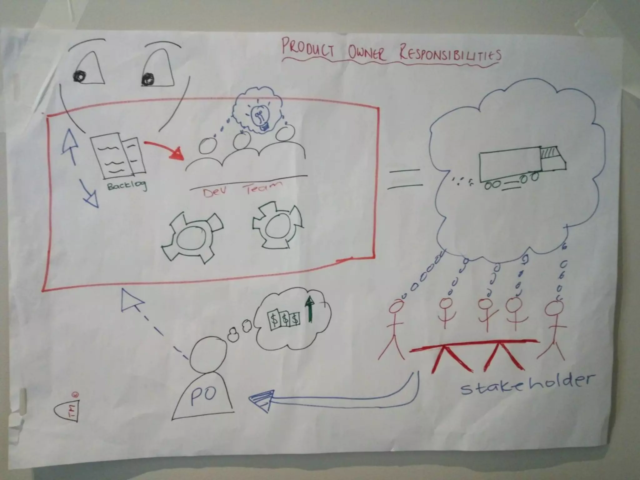 Visual thinking scrum gathering 2016