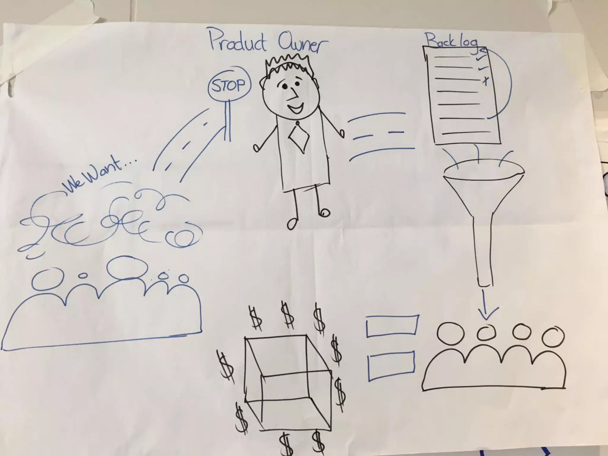 Visual thinking scrum gathering 2016