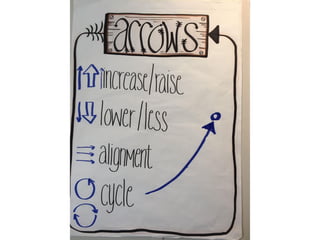 Visual thinking scrum gathering 2016