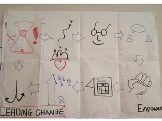 Visual thinking scrum gathering 2016