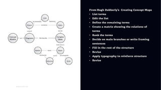 01
WORLD IA DAY 2017
HEADER
OF THIS
PAGE
From Hugh Dubberly’s Creating Concept Maps
• List terms
• Edit the list
• Define the remaining terms
• Create a matrix showing the relations of
terms
• Rank the terms
• Decide on main branches or write framing
sentences
• Fill in the rest of the structure
• Revise
• Apply typography to reinforce structure
• Revise
DIAGRAM BY DAN BROWN
 