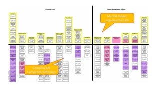 Mental Model,
organized by task
Company OR
Competitor Offerings
 