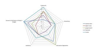 Exploring why different
services suck in their own
special way.
https://medium.com/@cwodtke
/a-theory-of-form-for-digital-
products-
f5f605adae84#.51ie4d1vq
 