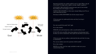 01
WORLD IA DAY 2017
Determine the GOAL: how will the model be used, by whom? What is the job
of the model? To change minds, explain a concept, simplify complexity?
INVENTORY THE CONCEPTS: brainstorm many parts of your concept.
Keep adding more in the margins as you go.
INSPECT THE CONCEPTS: are there many concepts hiding in one? Do you
really understand each idea?
Determine the RELATIONSHIPS: how do the concepts interact?
 Decision point: do i understand the ideas and what i’m trying to
communicate?
Test: ask yourself if the model “feels” right.
If yes, then continue.
ITERATE with words and pictures: talk to yourself and draw it out!
EVALUATE with yourself/the client: keep making sure the drawings match
the ideas you wish to communicate. Don’t punk out early! Rest if you need to!
 Decision point: does my audience understand the ideas and what i’m trying
to communicate?
Test: can my audience answer key questions with the model?
If yes, then continue.
REFINE: use color, type, line weight, and labels to make sure you are
communicating clearly.
 