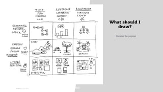 01
WORLD IA DAY 2017Dave gray | http://www.xplaner.com/visual-thinking-school/
What should I
draw?
Consider the purpose
 