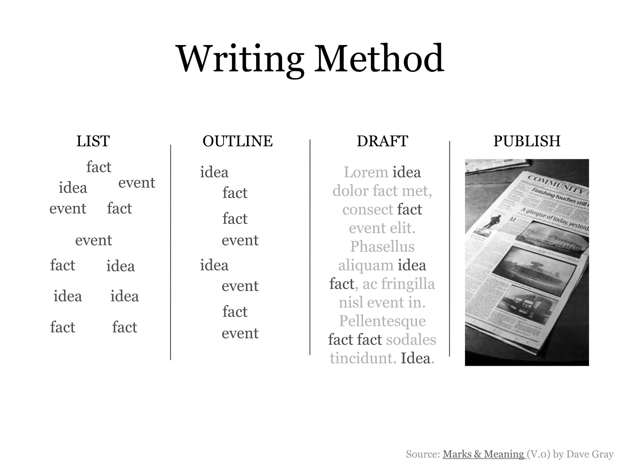 Writing MethodLISTOUTLINEDRAFTPUBLISHfactideaLoremidea dolor fact met, consectfact event elit. Phasellusaliquamidea fact, ac fringillanisl event in. Pellentesquefact factsodalestincidunt. Idea.eventideafactfacteventfacteventeventfactideaideaeventideaideafactfactfacteventSource: Marks & Meaning (V.0) by Dave Gray