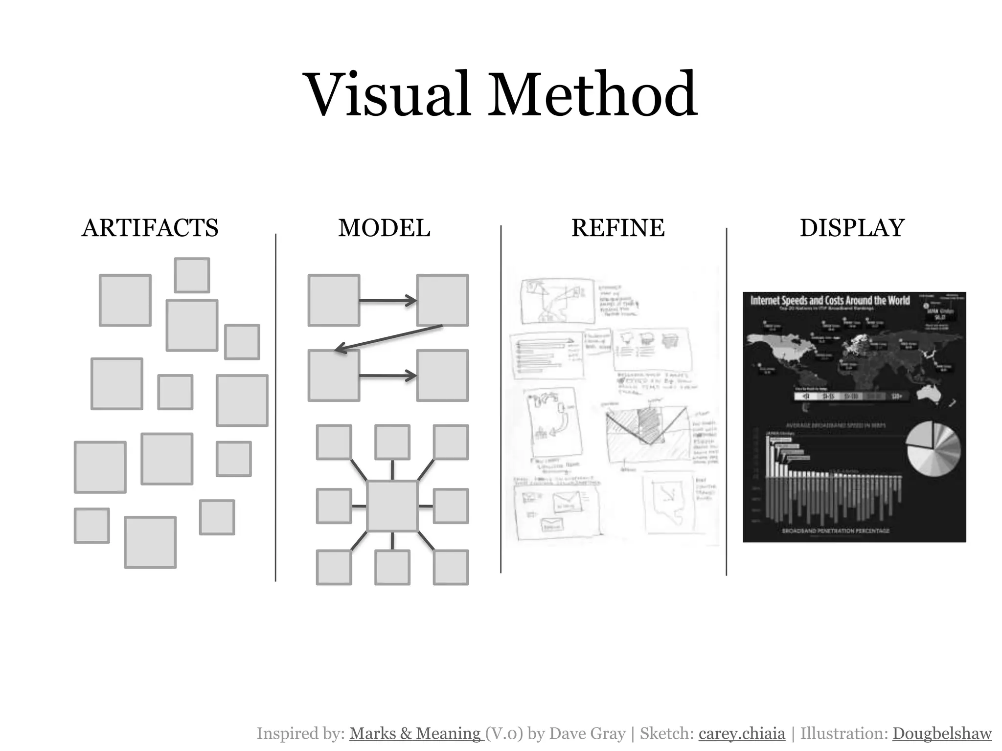 Visual MethodARTIFACTSMODELREFINEDISPLAYInspired by: Marks & Meaning (V.0) by Dave Gray | Sketch: carey.chiaia | Illustration: Dougbelshaw