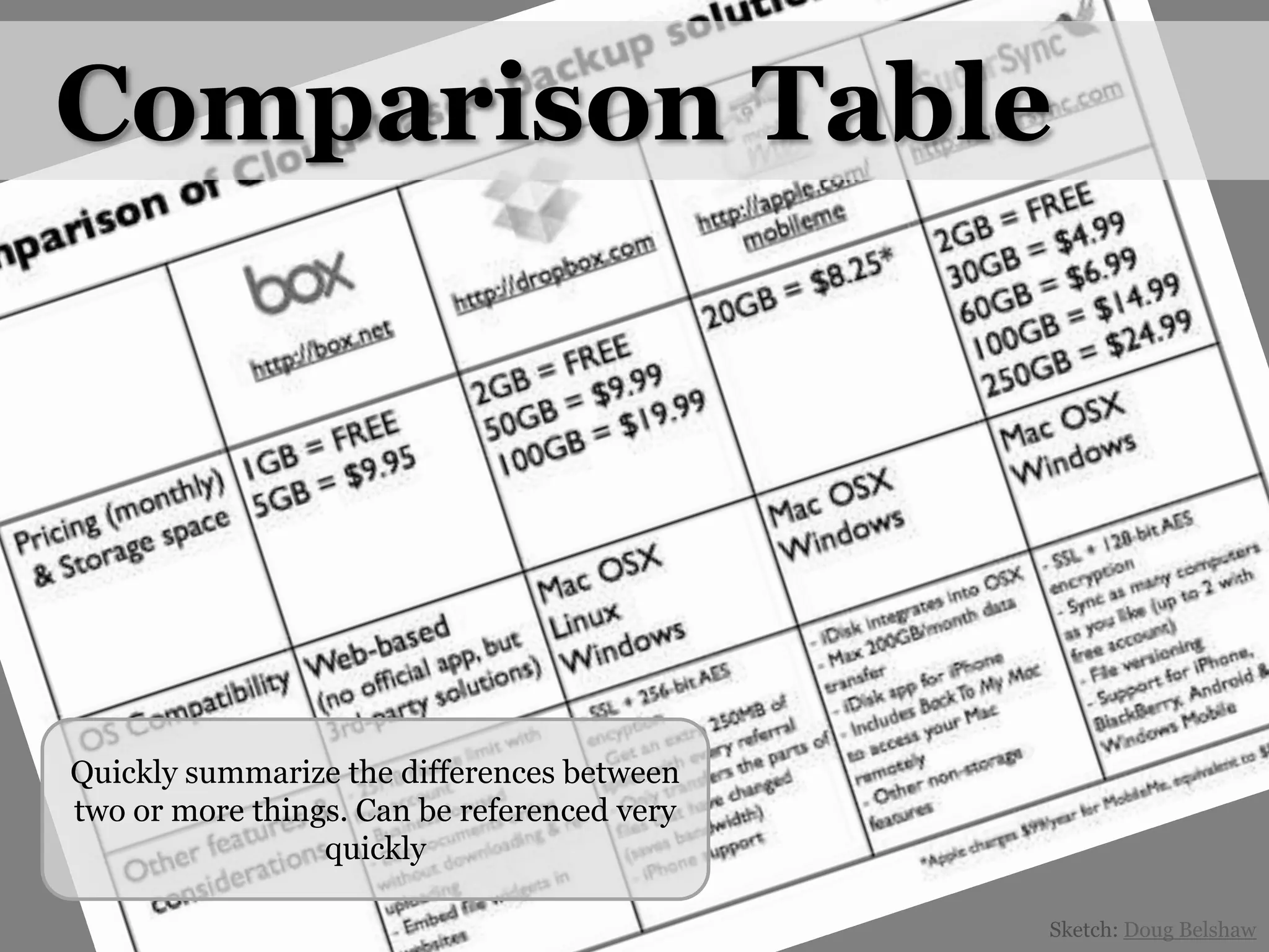 Comparison TableQuickly summarize the differences between two or more things. Can be referenced very quicklySketch: Doug Belshaw