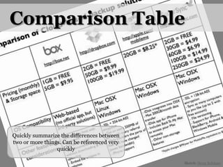 Comparison TableQuickly summarize the differences between two or more things. Can be referenced very quicklySketch: Doug Belshaw