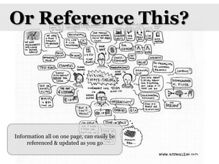 Or Reference This?Information all on one page, can easily be referenced & updated as you go