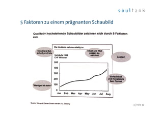 5 Faktoren zu einem prägnanten Schaubild
| Folie 32soultank AG | Usability Coffee | 10. März 2015
 