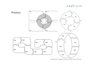 Prozess
| Folie 41soultank AG | Usability Coffee | 10. März 2015
 