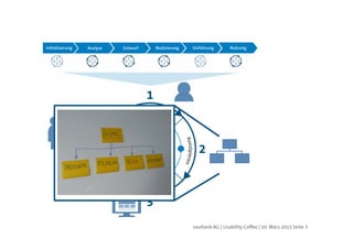 soultank AG | Usability Coffee | 10. März 2015 Seite 7
User Centred Design (UCD)
 