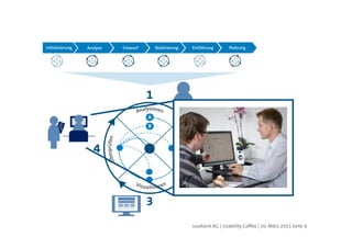 soultank AG | Usability Coffee | 10. März 2015 Seite 9
User Centred Design (UCD)
 