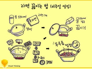 라면끓이는법(비주얼씽킹) 
Visual Thinking  
