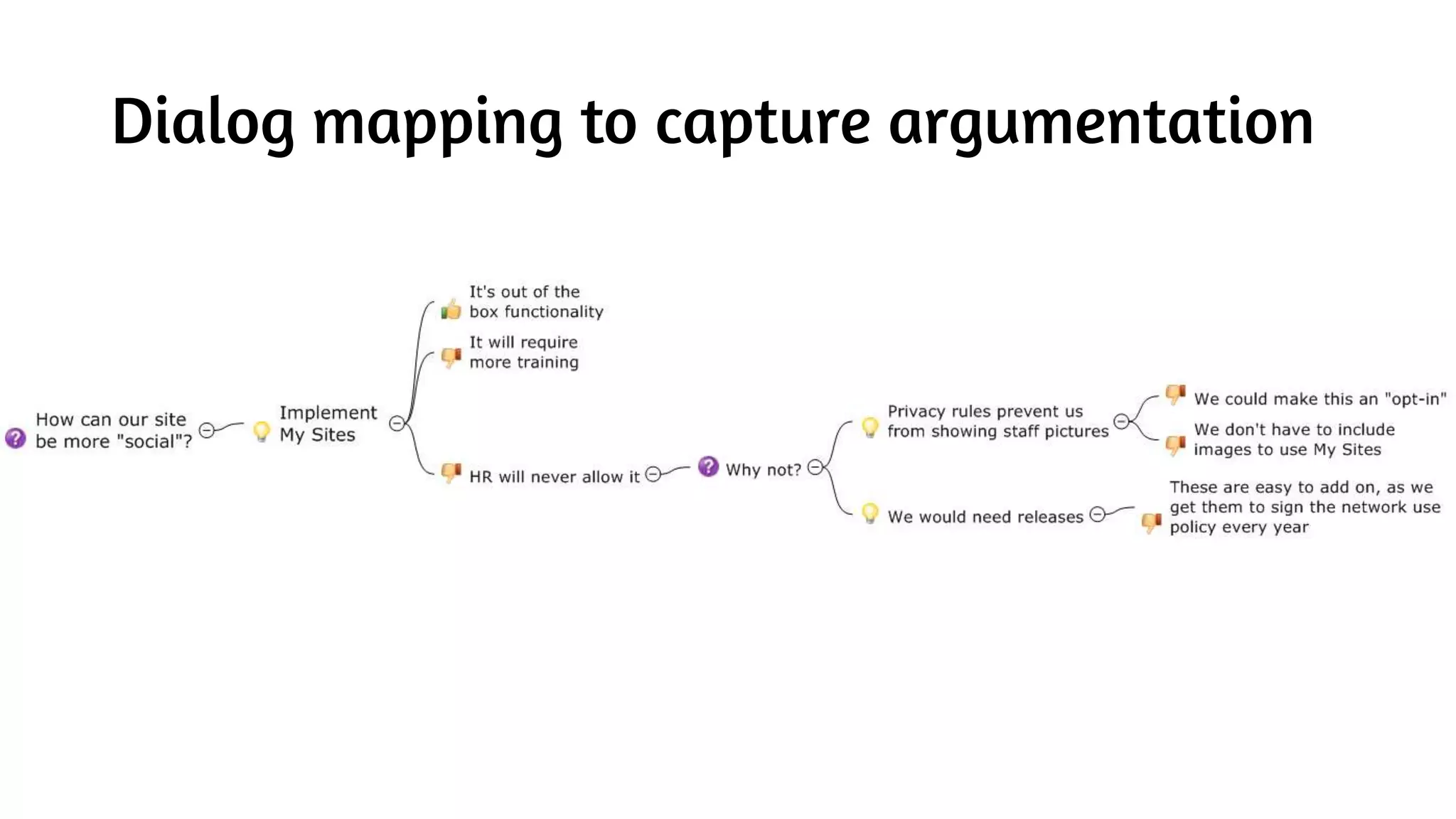 Dialog mapping to capture argumentation
 
