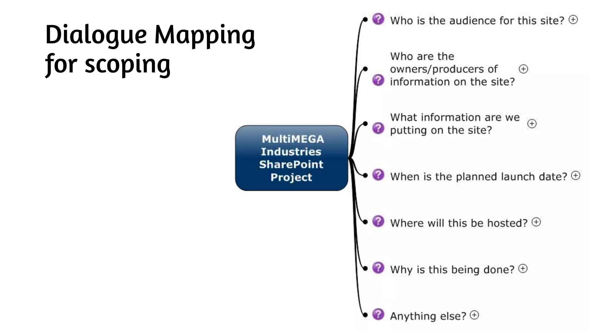 Dialogue Mapping
for scoping
 