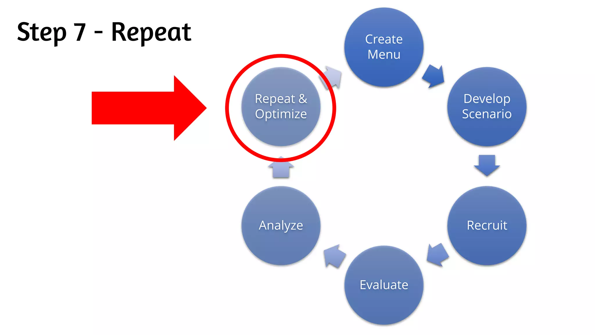 Step 7 - Repeat Create
Menu
Develop
Scenario
Recruit
Evaluate
Analyze
Repeat &
Optimize
 