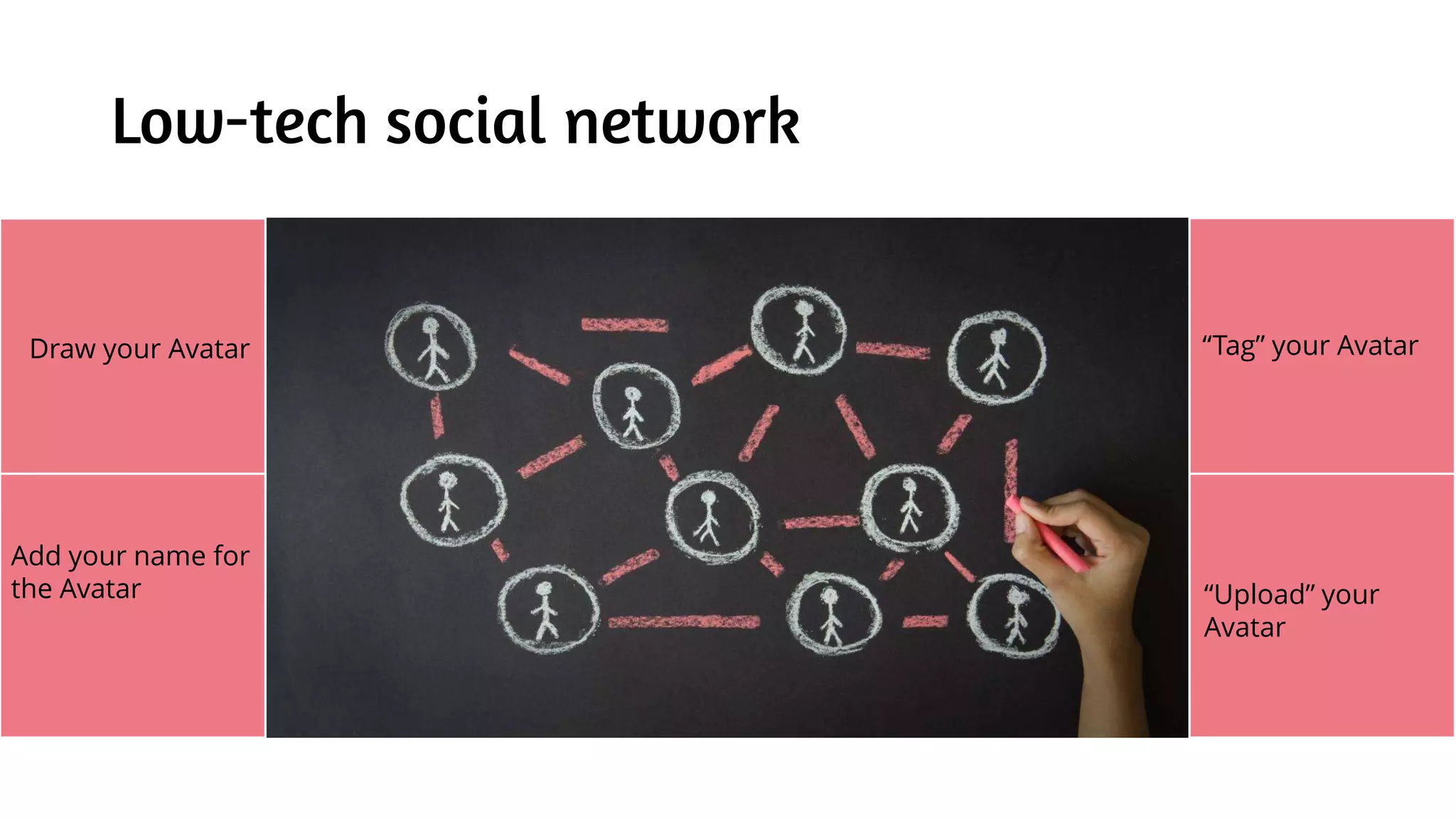 Low-tech social network
Draw your AvatarU
Add your name for
the Avatar
“Tag” your AvatarDraw your Avatar
“Upload” your
Avatar
 