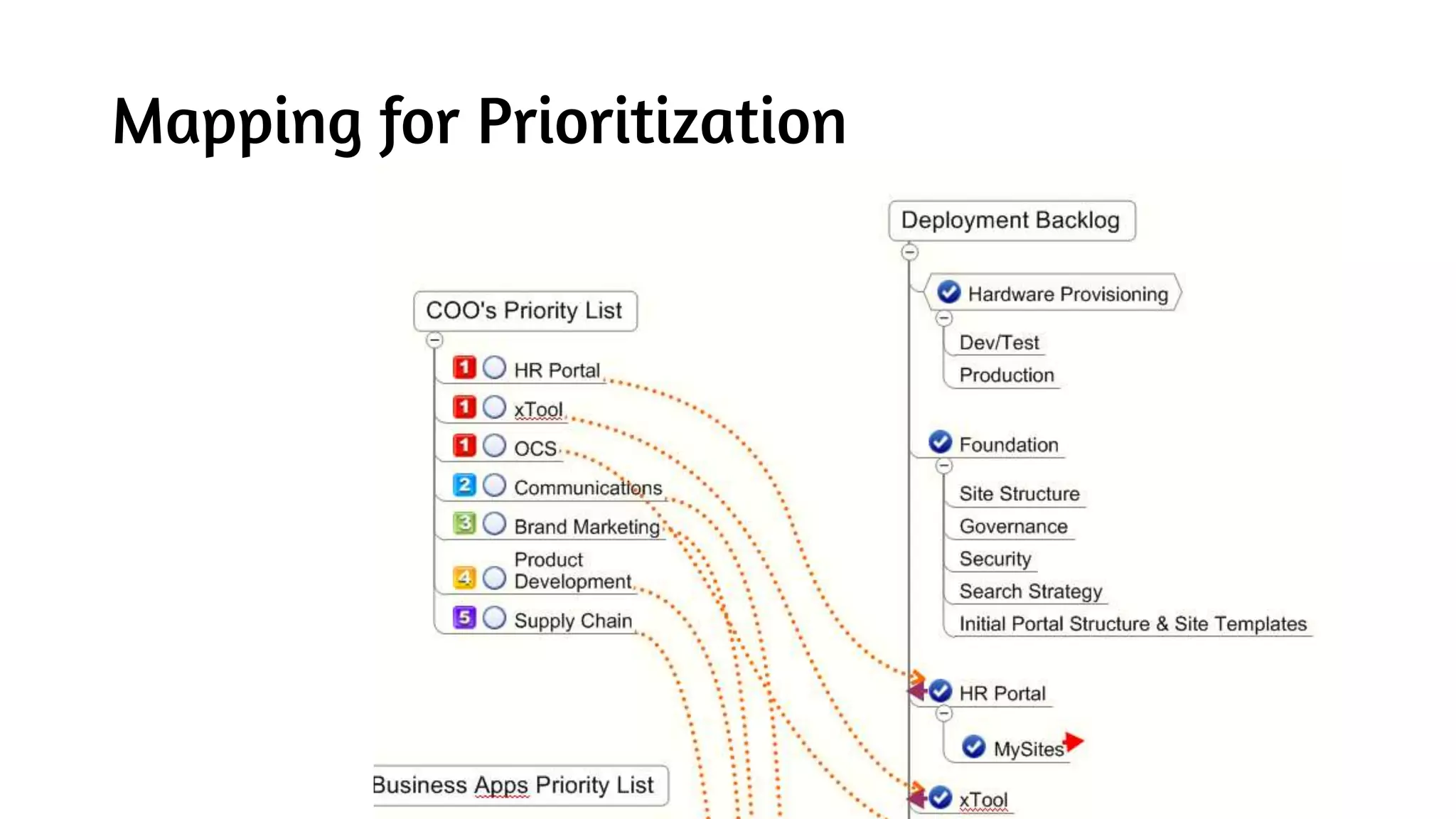 Mapping for Prioritization
 