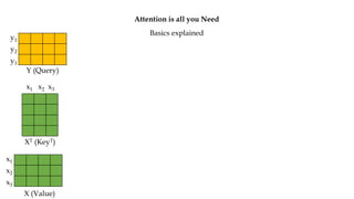Attention is all you Need
Basics explained
Y (Query)
X (Value)
x1
x2
x3
x1 x2 x3
XT (KeyT)
y1
y2
y3
 