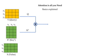 Attention is all you Need
Basics explained
Y (Query)
X (Value)
x1
x2
x3
x1 x2 x3 X
XT (KeyT)
y1
y2
y3
Q
KT
 