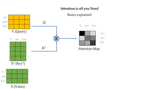 Attention is all you Need
Basics explained
Y (Query)
X (Value)
X
XT (KeyT)
Q
KT
Attention Map
‘I’ ‘am’ ‘Leo’
‘Je’
‘suis’
‘leo’
‘I’
‘am’
‘Leo’
‘Je’
‘suis’
‘leo’
‘I’ ‘am’ ‘Leo’
 