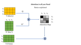 Attention is all you Need
Basics explained
Y (Query)
X (Value)
x1
x2
x3
x1 x2 x3 X
XT (KeyT)
y1
y2
y3
Q
KT
Attention Map
x1 x2 x3
y1
y2
y3
X
 