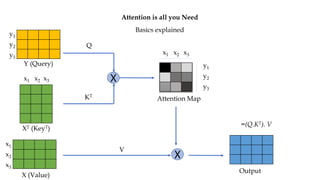 Attention is all you Need
Basics explained
Y (Query)
X (Value)
x1
x2
x3
x1 x2 x3 X
Attention Map
X
Output
x1 x2 x3
y1
y2
y3
XT (KeyT)
y1
y2
y3
Q
KT
V
=(Q.KT). V
 