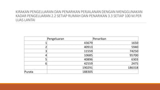 KIRAKAN PENGELUARAN DAN PENARIKAN PERJALANAN DENGAN MENGGUNAKAN
KADAR PENGELUARAN 2.2 SETIAP RUMAH DAN PENARIKAN 3.3 SETIAP 100 M.PER
LUAS LANTAI
Pengeluaran Penarikan
1 43679 1650
2 40913 5940
3 11559 74250
4 10685 95700
5 40896 6303
6 42559 2475
190291 186318
Purata 188305
 