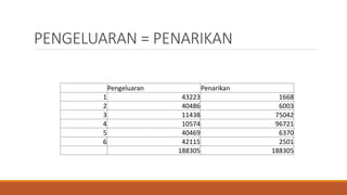 PENGELUARAN = PENARIKAN
Pengeluaran Penarikan
1 43223 1668
2 40486 6003
3 11438 75042
4 10574 96721
5 40469 6370
6 42115 2501
188305 188305
 